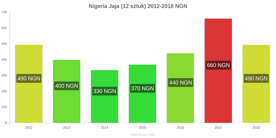 Nigeria zmiany cen Jaja 12 sztuk hikersbay.com