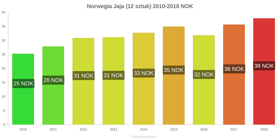 Norwegia zmiany cen Jaja 12 sztuk hikersbay.com