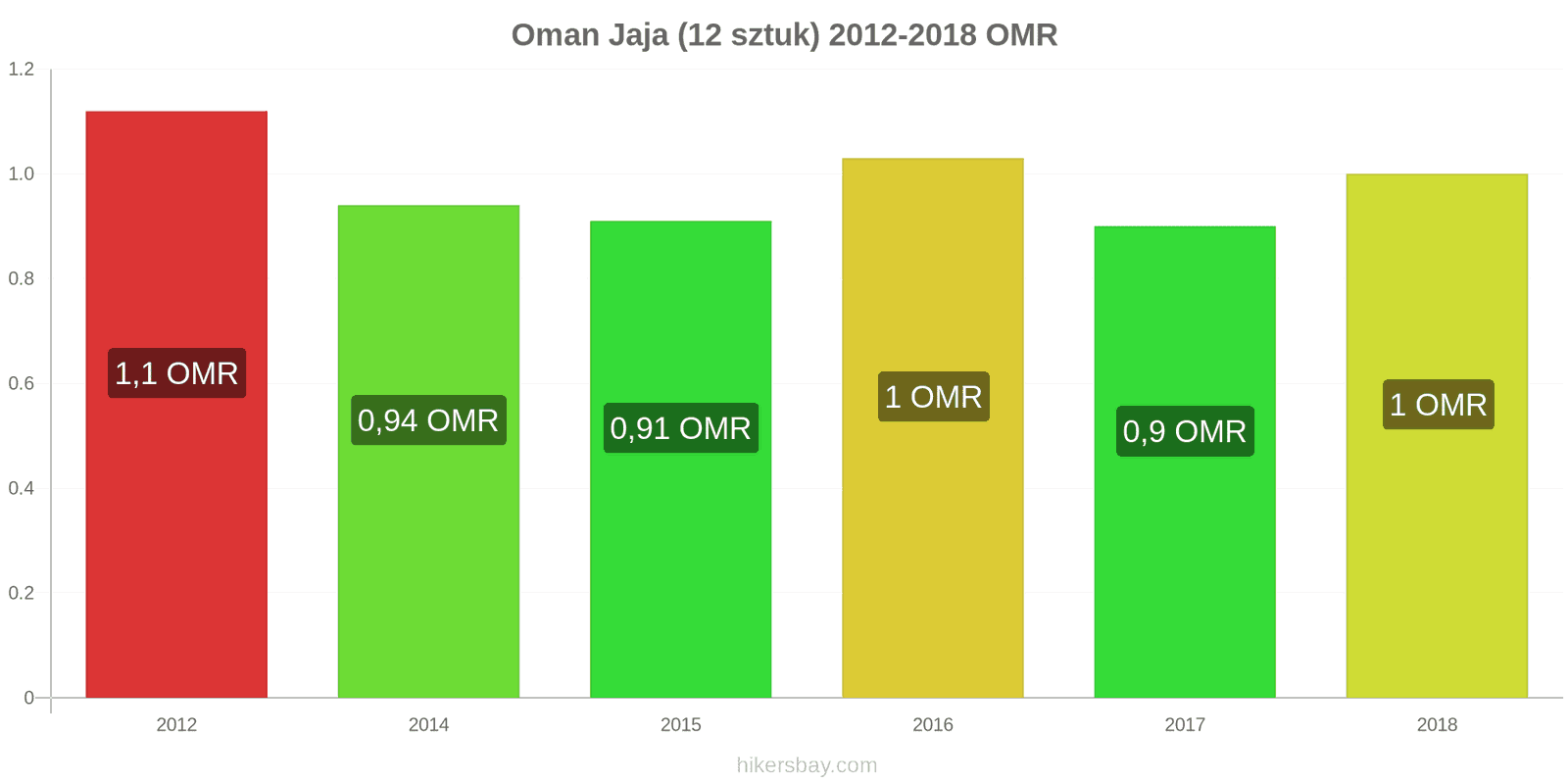 Oman zmiany cen Jaja 12 sztuk hikersbay.com