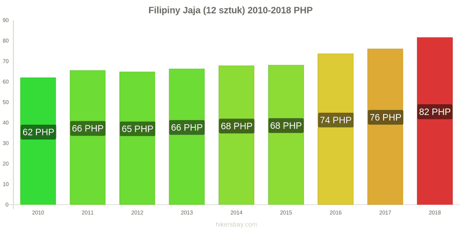 Filipiny zmiany cen Jaja 12 sztuk hikersbay.com
