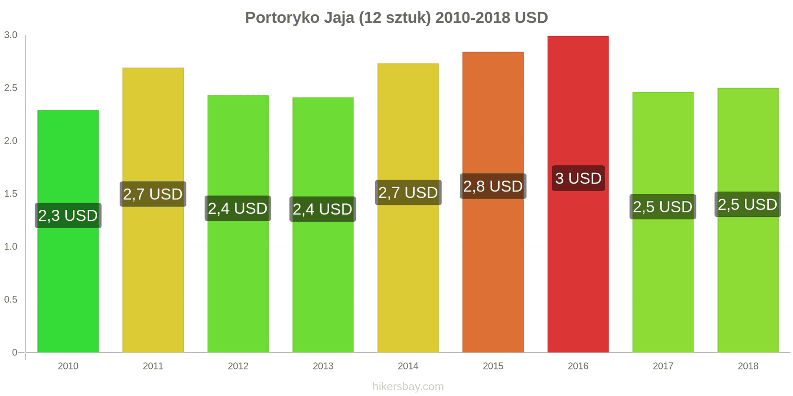 Portoryko zmiany cen Jaja 12 sztuk hikersbay.com