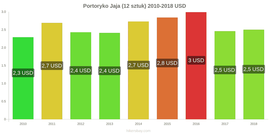 Portoryko zmiany cen Jaja 12 sztuk hikersbay.com