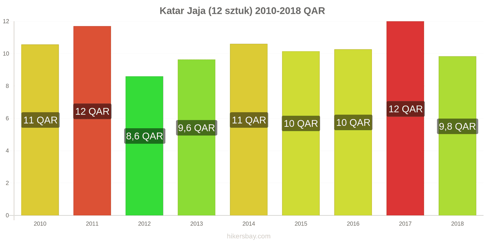 Katar zmiany cen Jaja 12 sztuk hikersbay.com