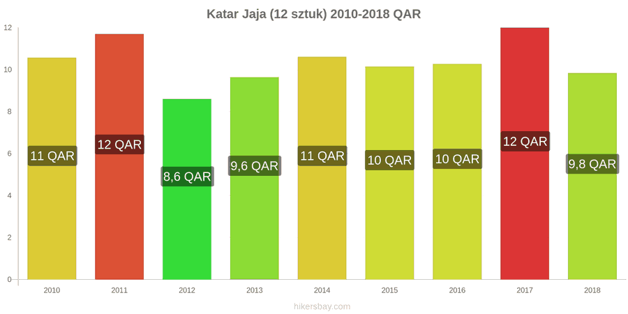 Katar zmiany cen Jaja 12 sztuk hikersbay.com