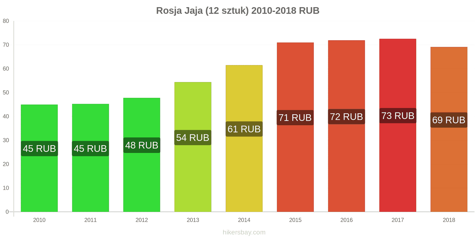 Rosja zmiany cen Jaja 12 sztuk hikersbay.com