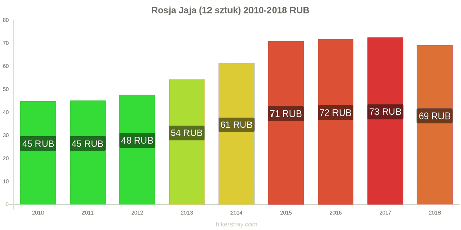 Rosja zmiany cen Jaja 12 sztuk hikersbay.com