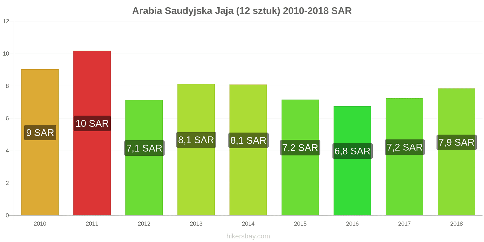 Arabia Saudyjska zmiany cen Jaja 12 sztuk hikersbay.com