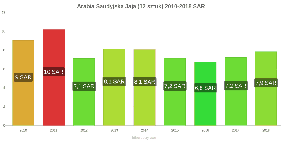 Arabia Saudyjska zmiany cen Jaja 12 sztuk hikersbay.com