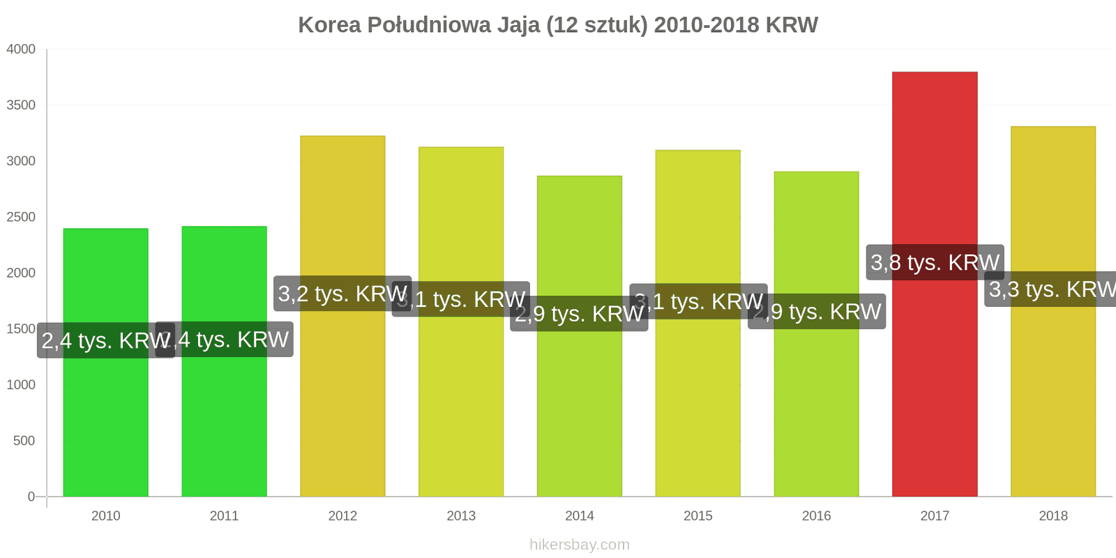 Korea Południowa zmiany cen Jaja 12 sztuk hikersbay.com