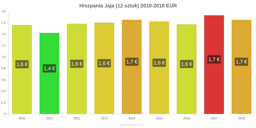 Hiszpania zmiany cen Jaja 12 sztuk hikersbay.com