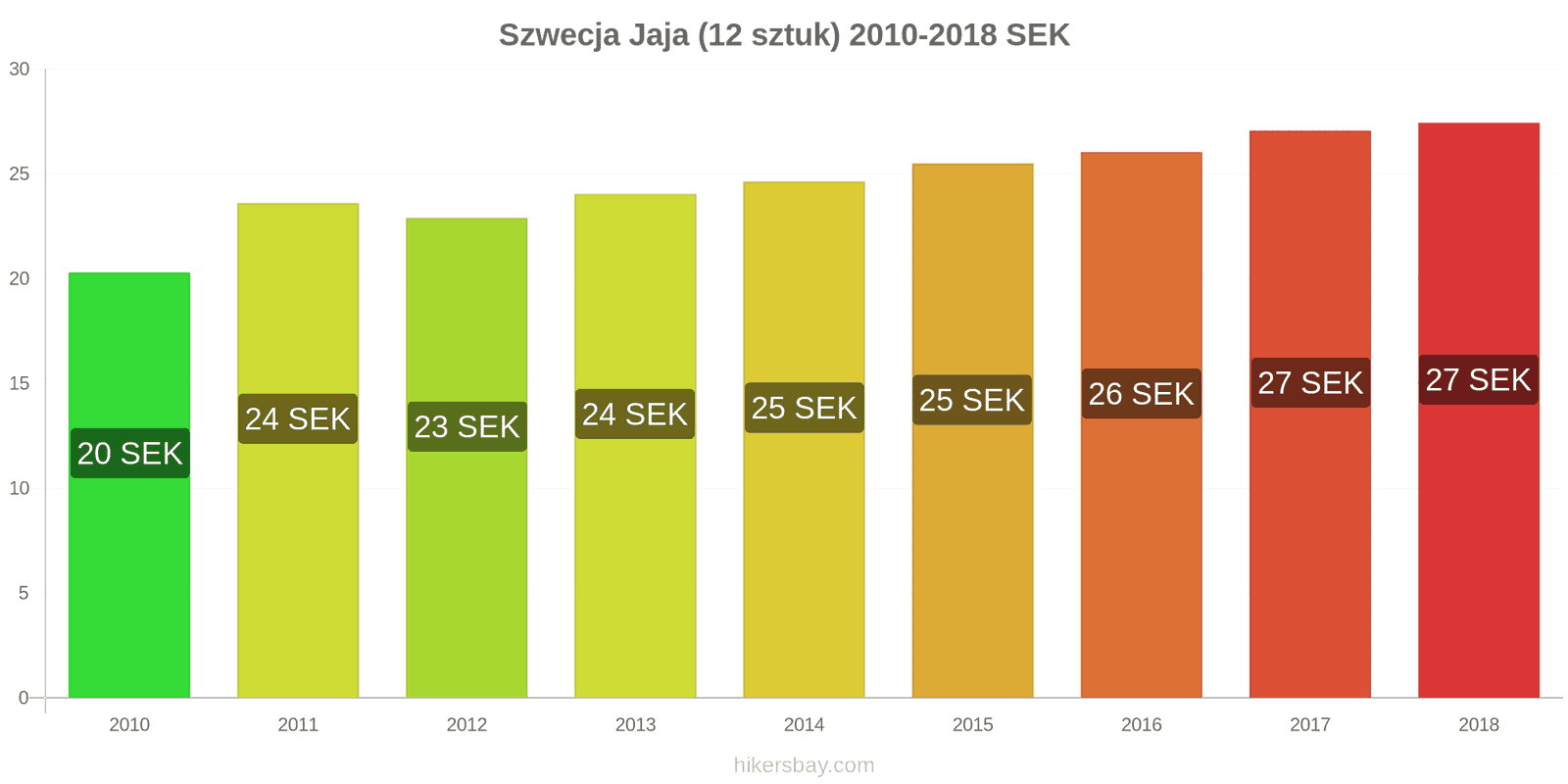 Szwecja zmiany cen Jaja 12 sztuk hikersbay.com