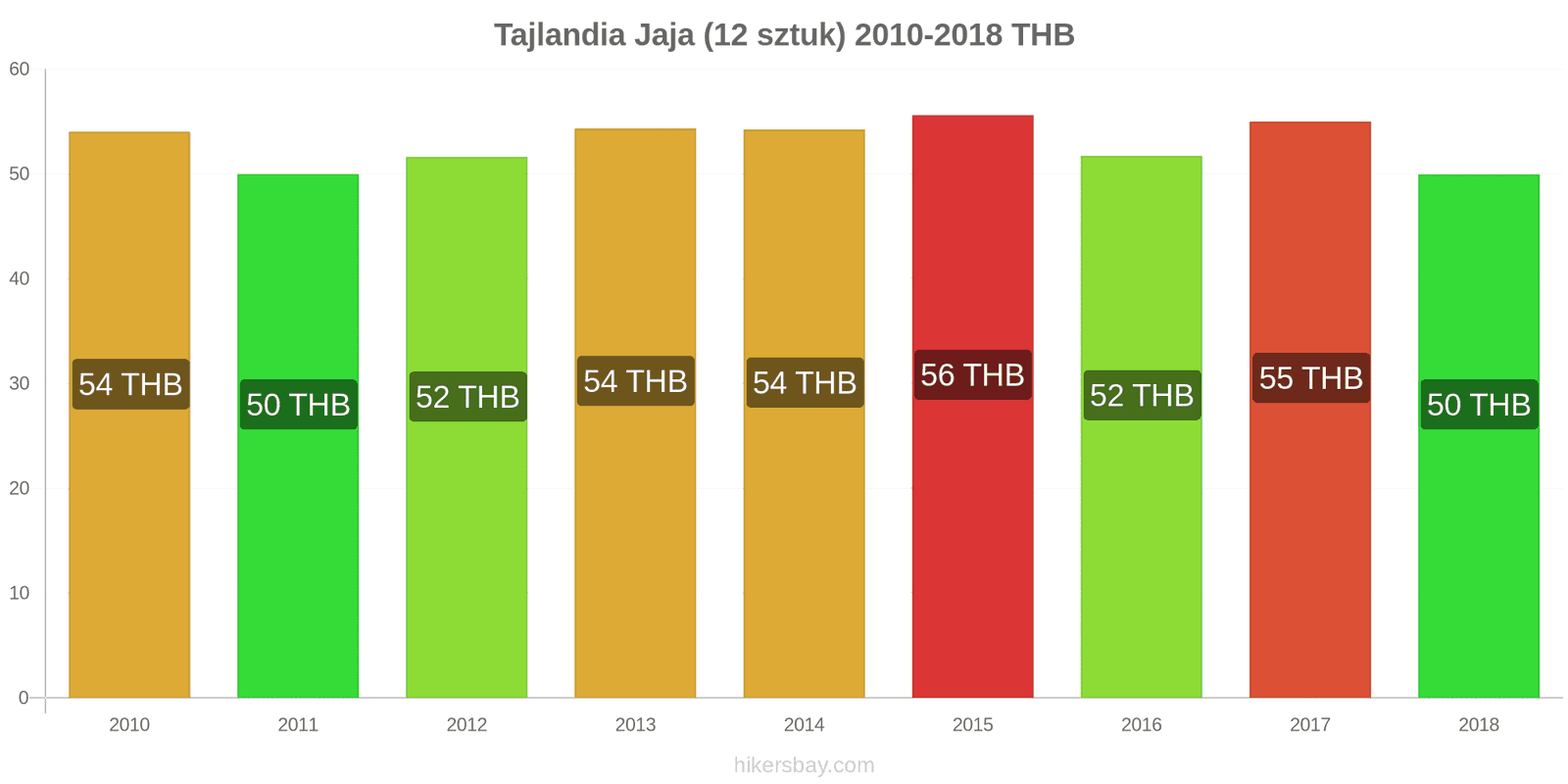 Tajlandia zmiany cen Jaja 12 sztuk hikersbay.com