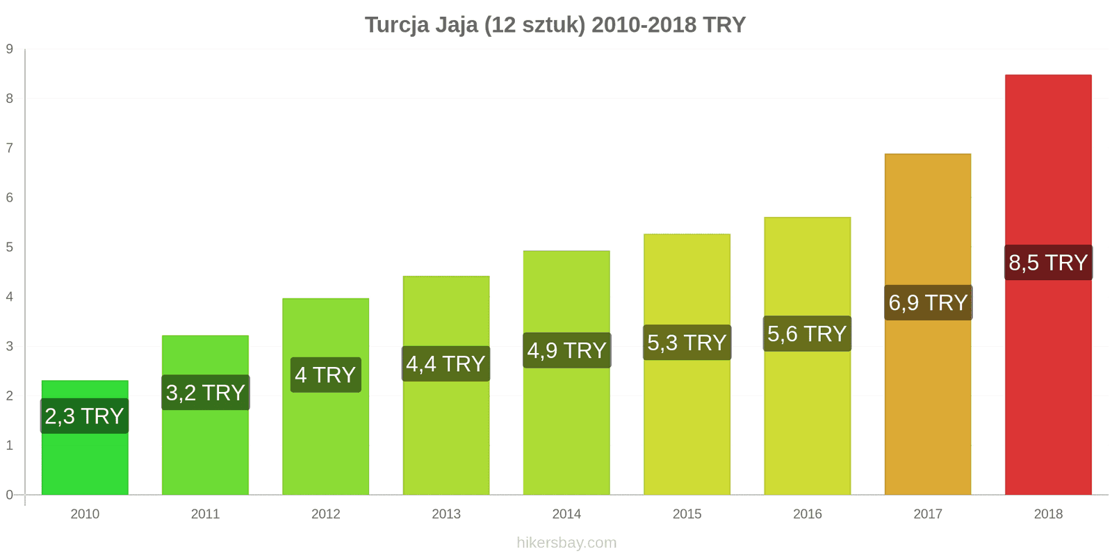 Turcja zmiany cen Jaja 12 sztuk hikersbay.com