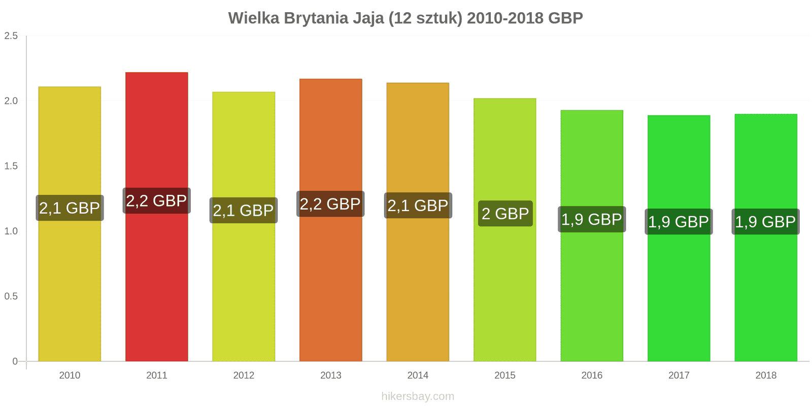 Wielka Brytania zmiany cen Jaja 12 sztuk hikersbay.com