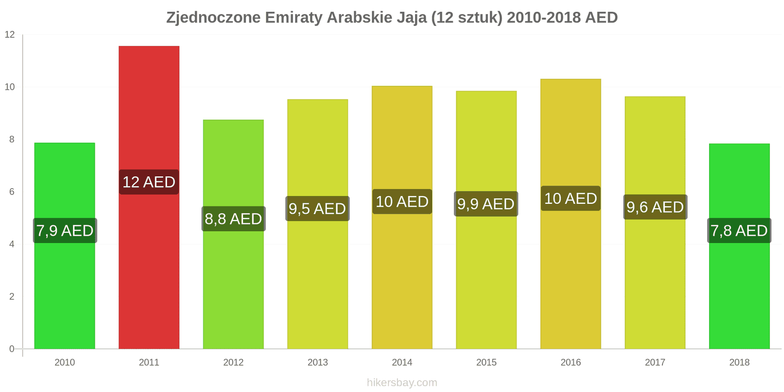 Zjednoczone Emiraty Arabskie zmiany cen Jaja 12 sztuk hikersbay.com