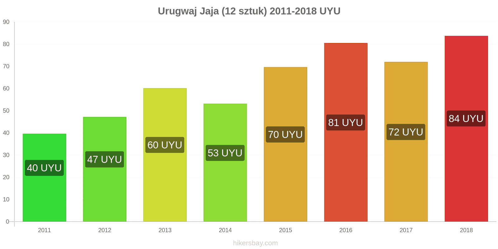 Urugwaj zmiany cen Jaja 12 sztuk hikersbay.com