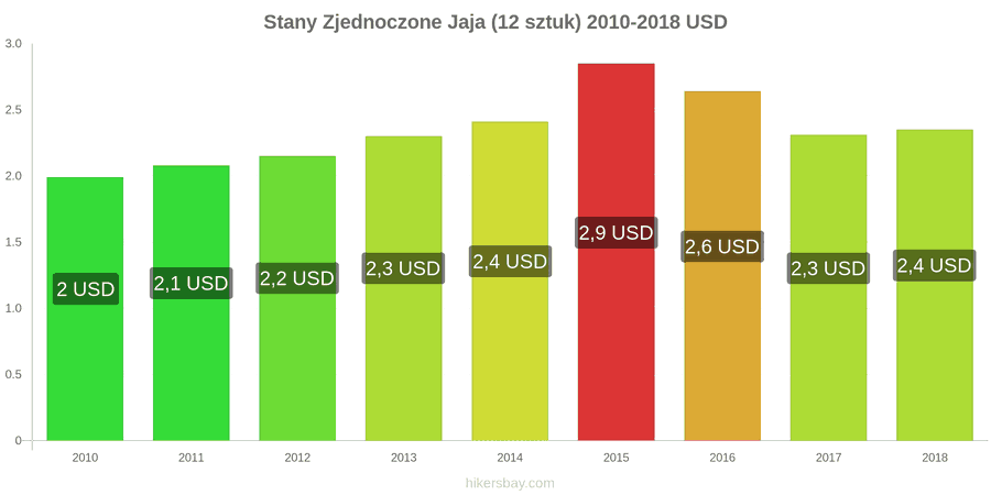 Stany Zjednoczone zmiany cen Jaja 12 sztuk hikersbay.com