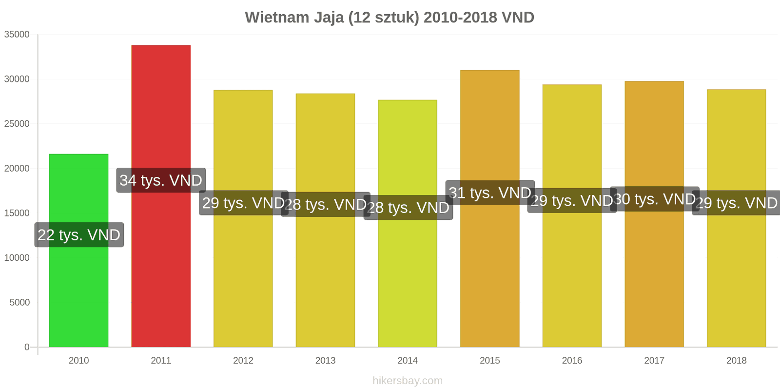 Wietnam zmiany cen Jaja 12 sztuk hikersbay.com
