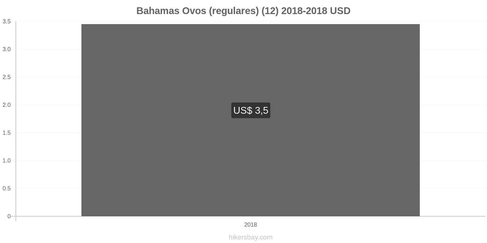 Bahamas mudanças de preços Ovos (normais) (12 unidades) hikersbay.com