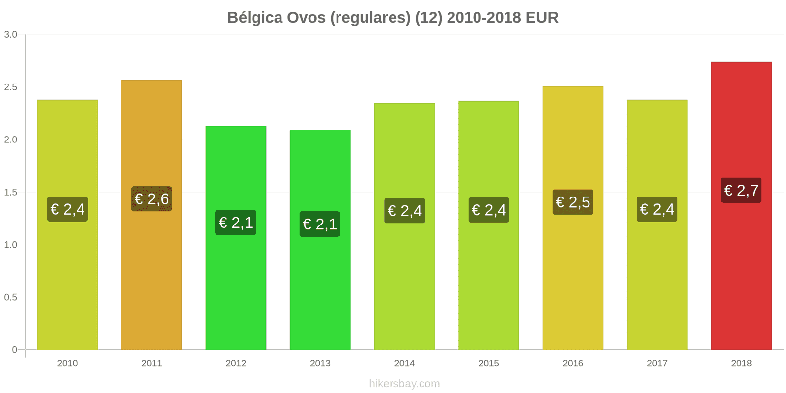 Bélgica mudanças de preços Ovos (normais) (12 unidades) hikersbay.com