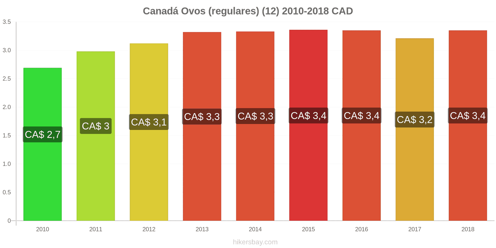 Canadá mudanças de preços Ovos (normais) (12 unidades) hikersbay.com