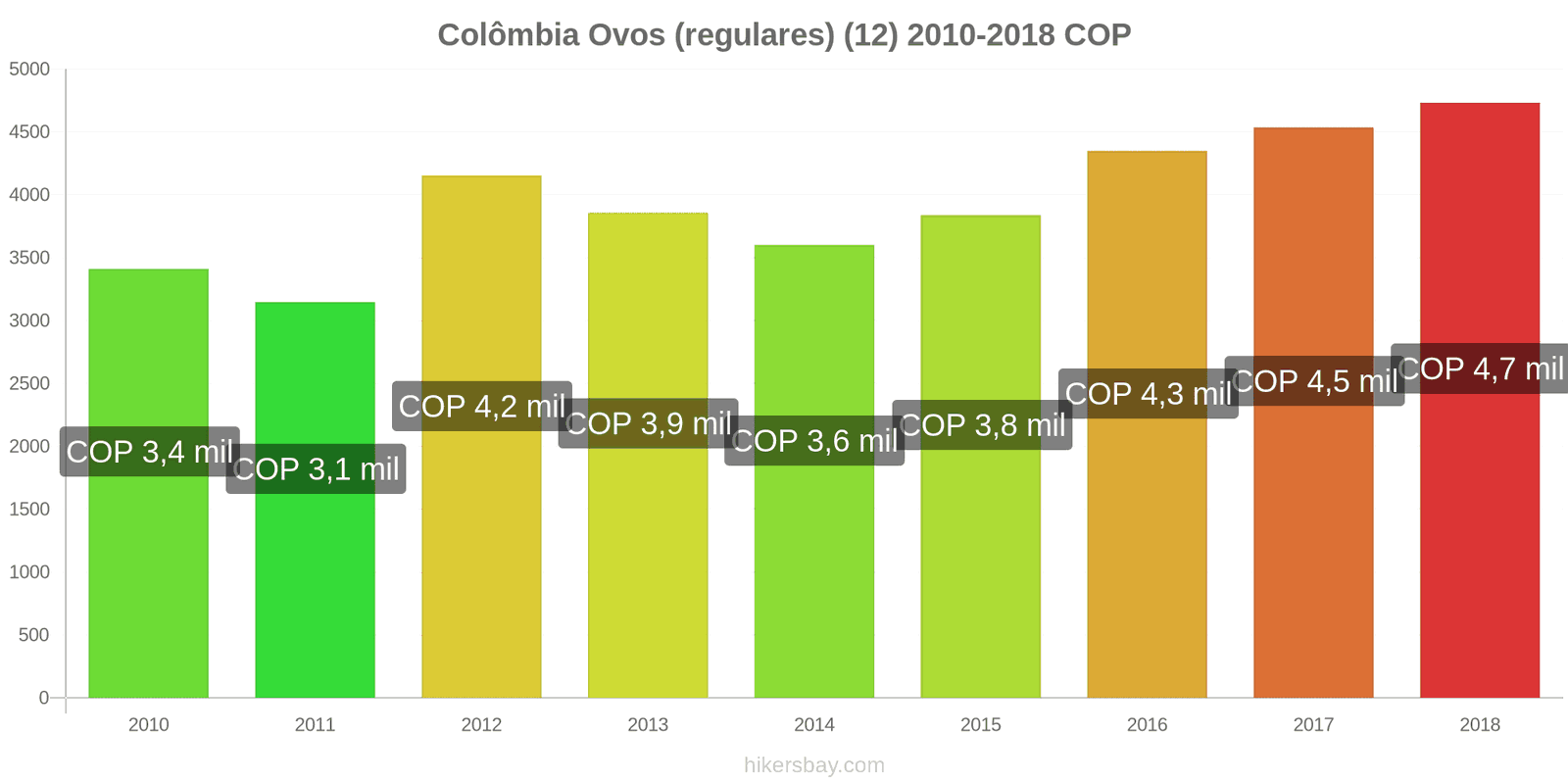 Colômbia mudanças de preços Ovos (normais) (12 unidades) hikersbay.com