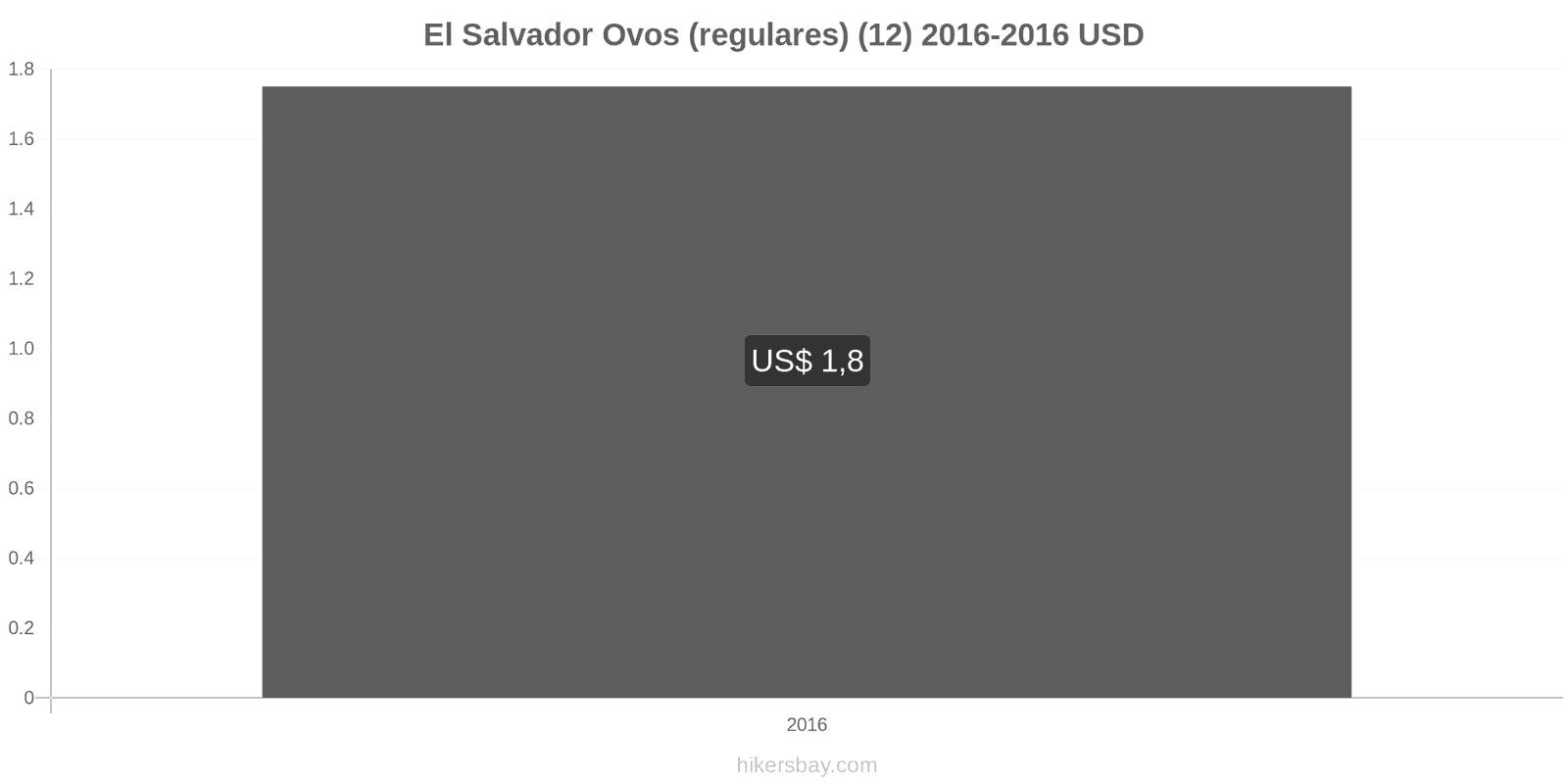 El Salvador mudanças de preços Ovos (normais) (12 unidades) hikersbay.com