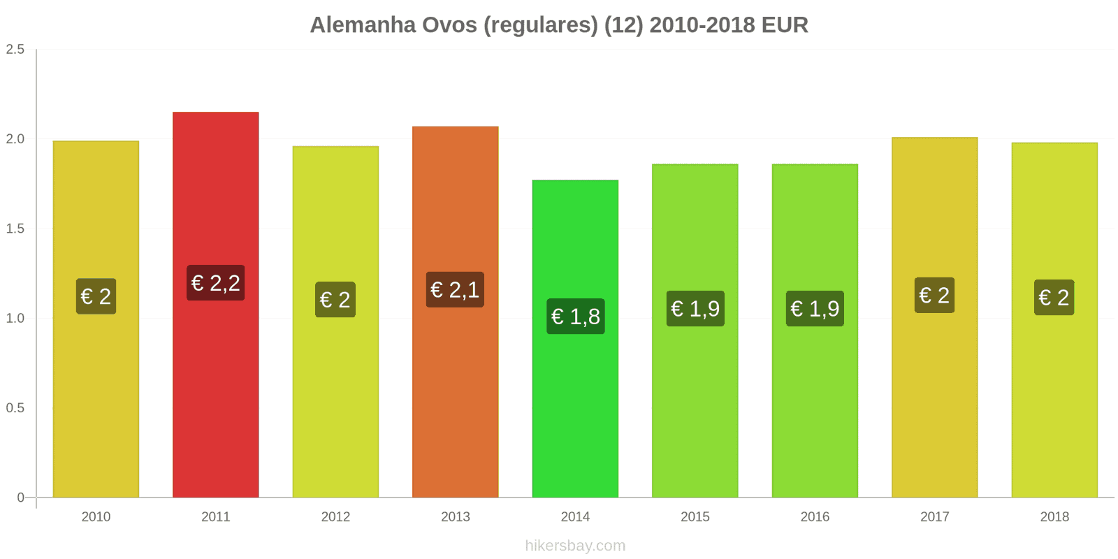 Alemanha mudanças de preços Ovos (normais) (12 unidades) hikersbay.com
