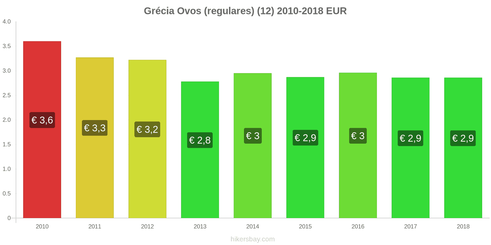 Grécia mudanças de preços Ovos (normais) (12 unidades) hikersbay.com