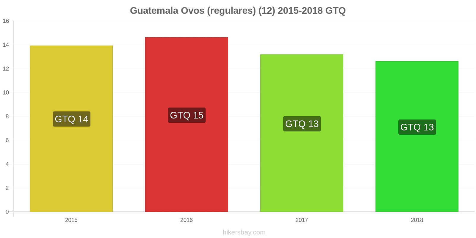 Guatemala mudanças de preços Ovos (normais) (12 unidades) hikersbay.com