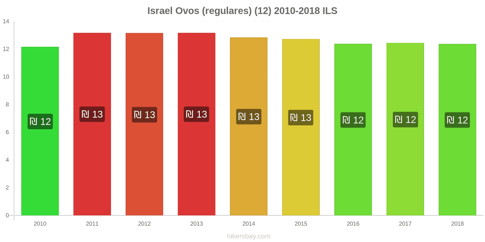 Israel mudanças de preços Ovos (normais) (12 unidades) hikersbay.com