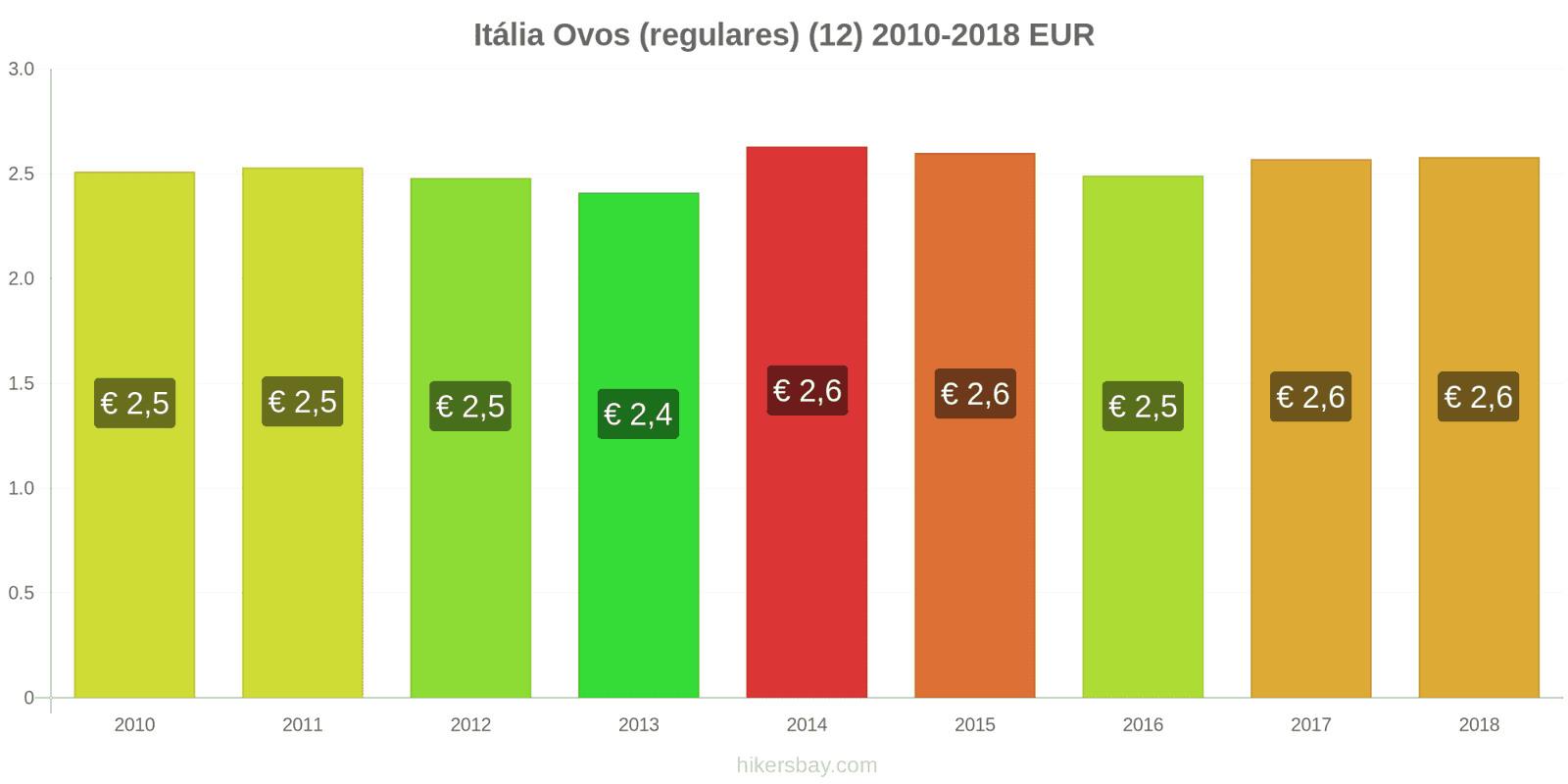 Itália mudanças de preços Ovos (normais) (12 unidades) hikersbay.com