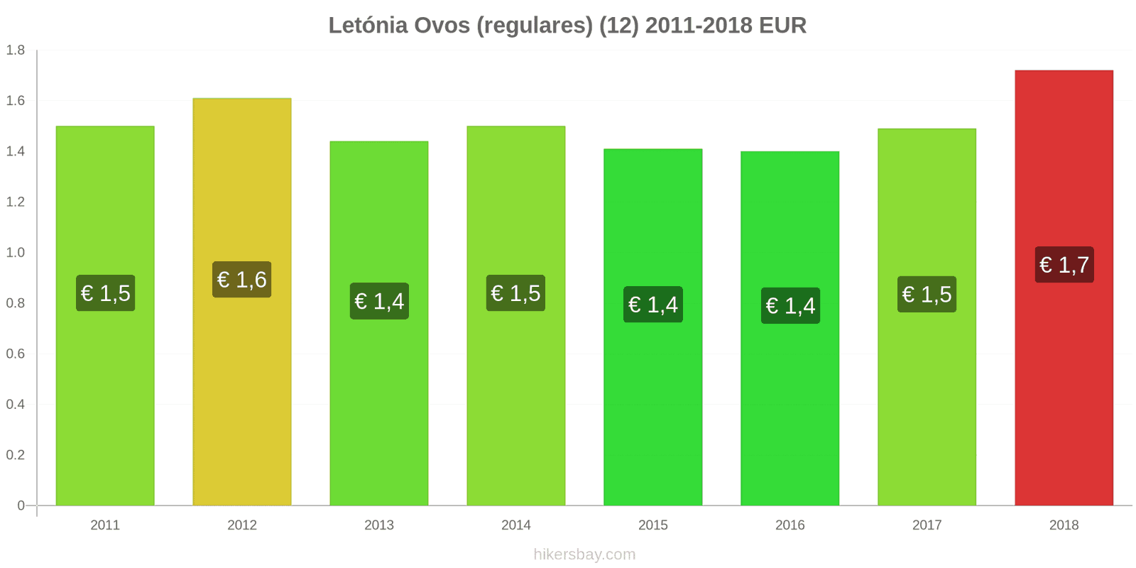 Letónia mudanças de preços Ovos (normais) (12 unidades) hikersbay.com