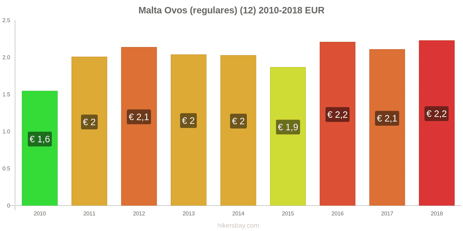 Malta mudanças de preços Ovos (normais) (12 unidades) hikersbay.com