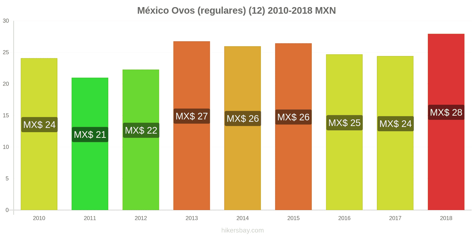 México mudanças de preços Ovos (normais) (12 unidades) hikersbay.com