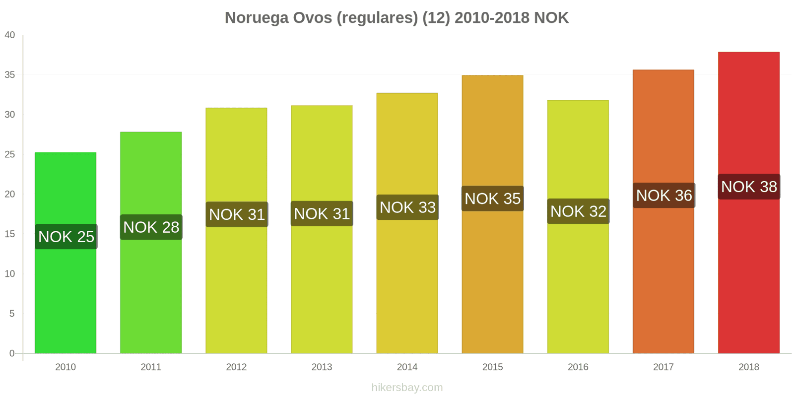 Noruega mudanças de preços Ovos (normais) (12 unidades) hikersbay.com