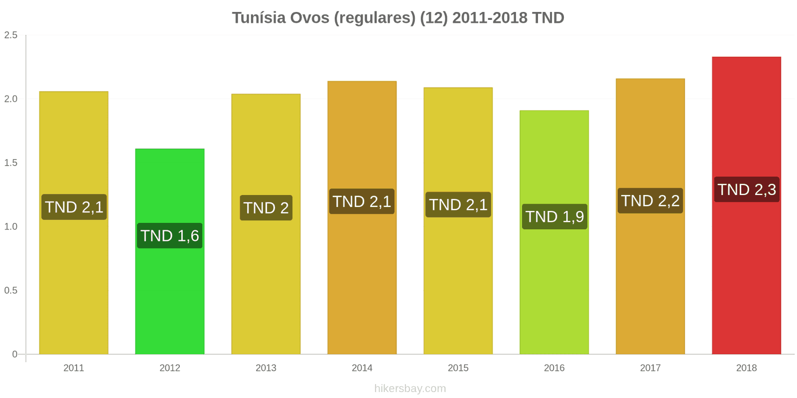 Tunísia mudanças de preços Ovos (normais) (12 unidades) hikersbay.com