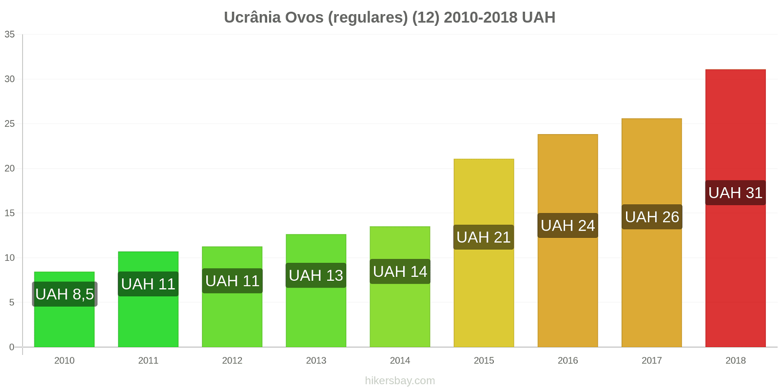 Ucrânia mudanças de preços Ovos (normais) (12 unidades) hikersbay.com