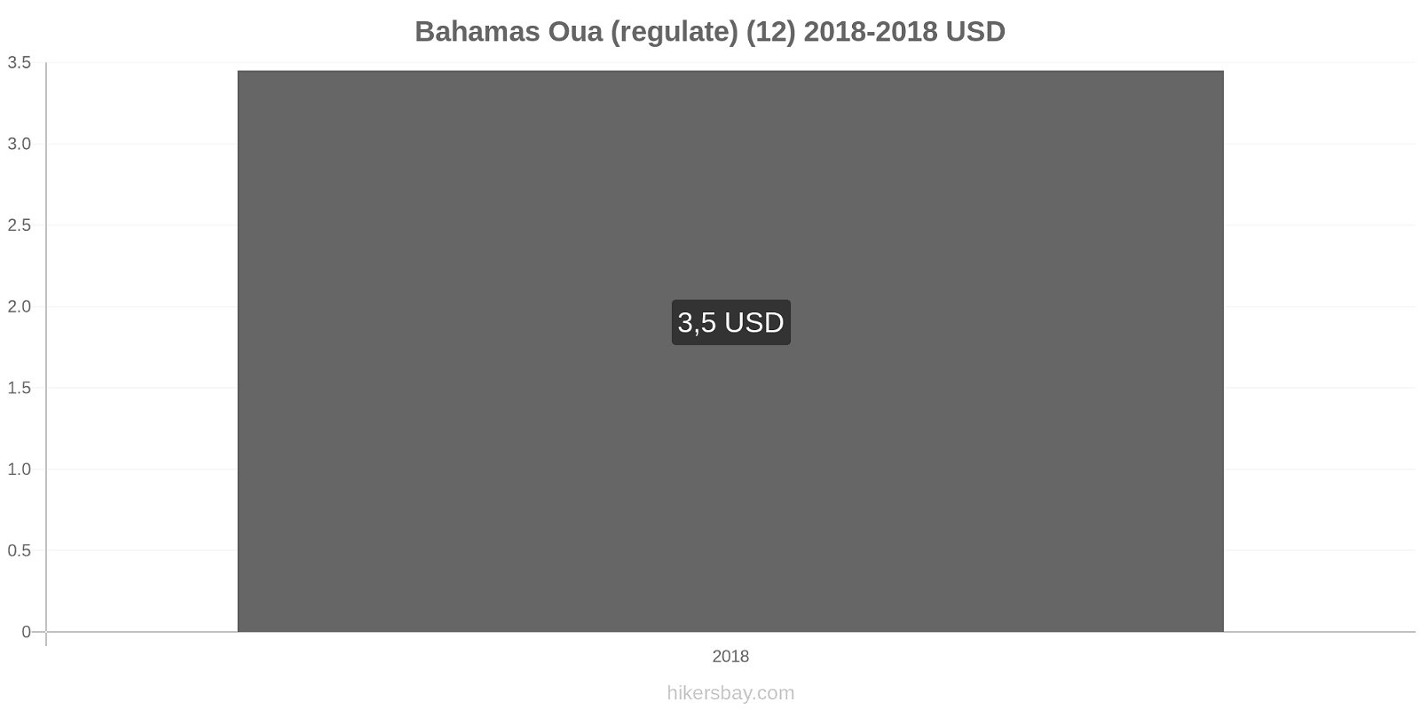 Bahamas schimbări de prețuri Oua (normale) (12) hikersbay.com