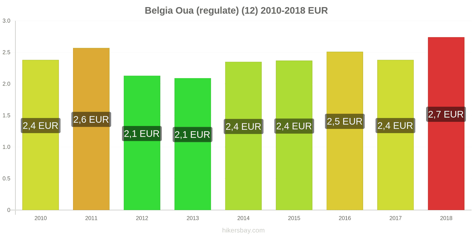 Belgia schimbări de prețuri Oua (normale) (12) hikersbay.com