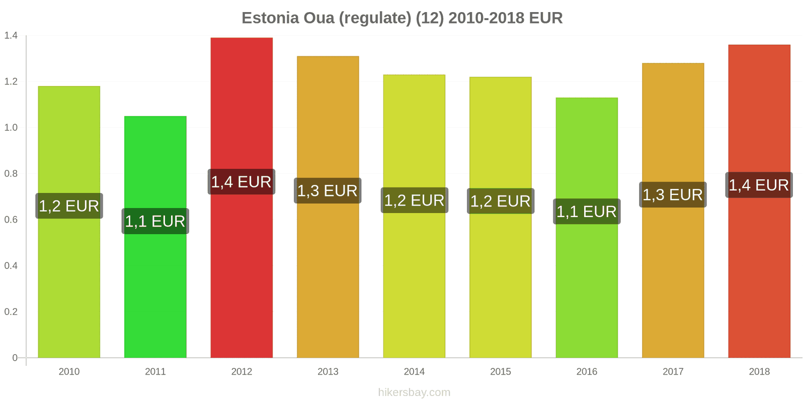 Estonia schimbări de prețuri Oua (normale) (12) hikersbay.com