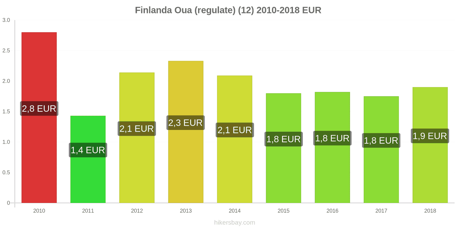 Finlanda schimbări de prețuri Oua (normale) (12) hikersbay.com