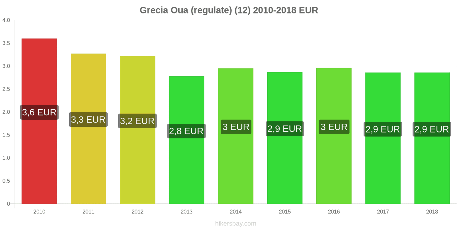 Grecia schimbări de prețuri Oua (normale) (12) hikersbay.com