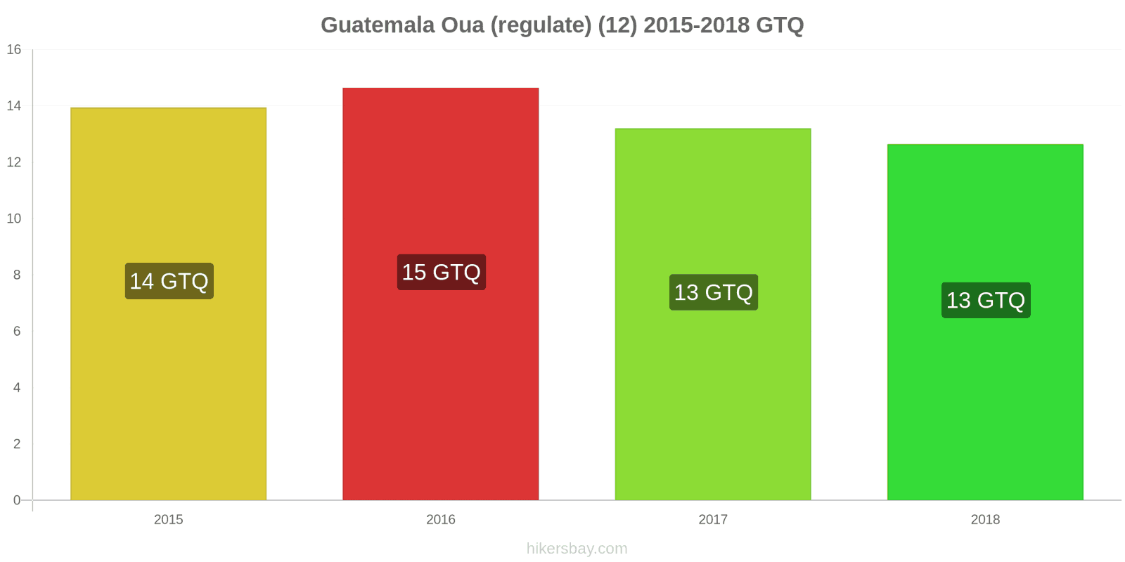 Guatemala schimbări de prețuri Oua (normale) (12) hikersbay.com