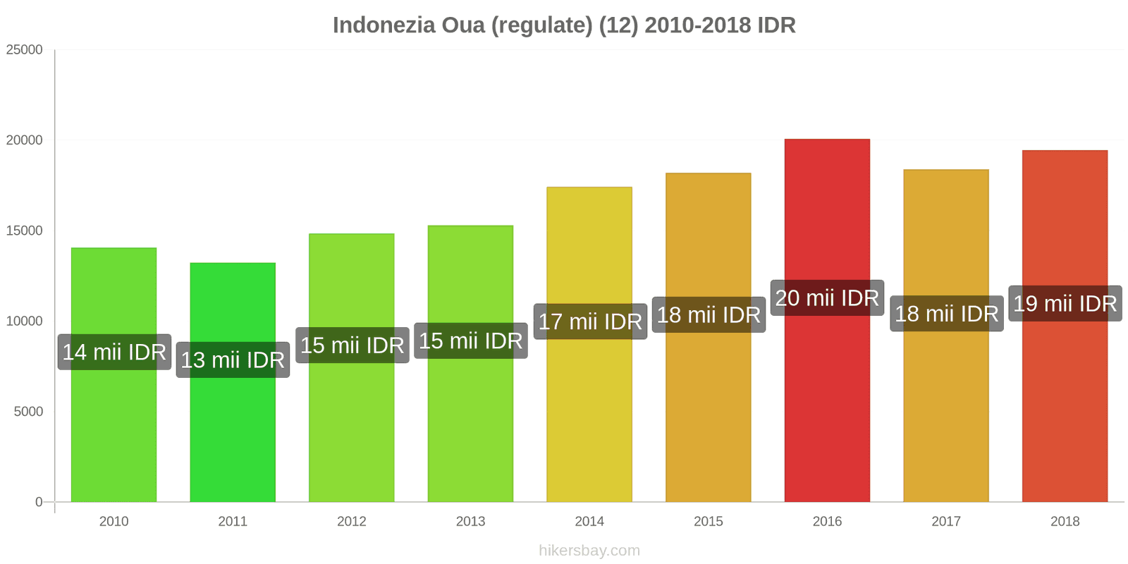 Indonezia schimbări de prețuri Oua (normale) (12) hikersbay.com