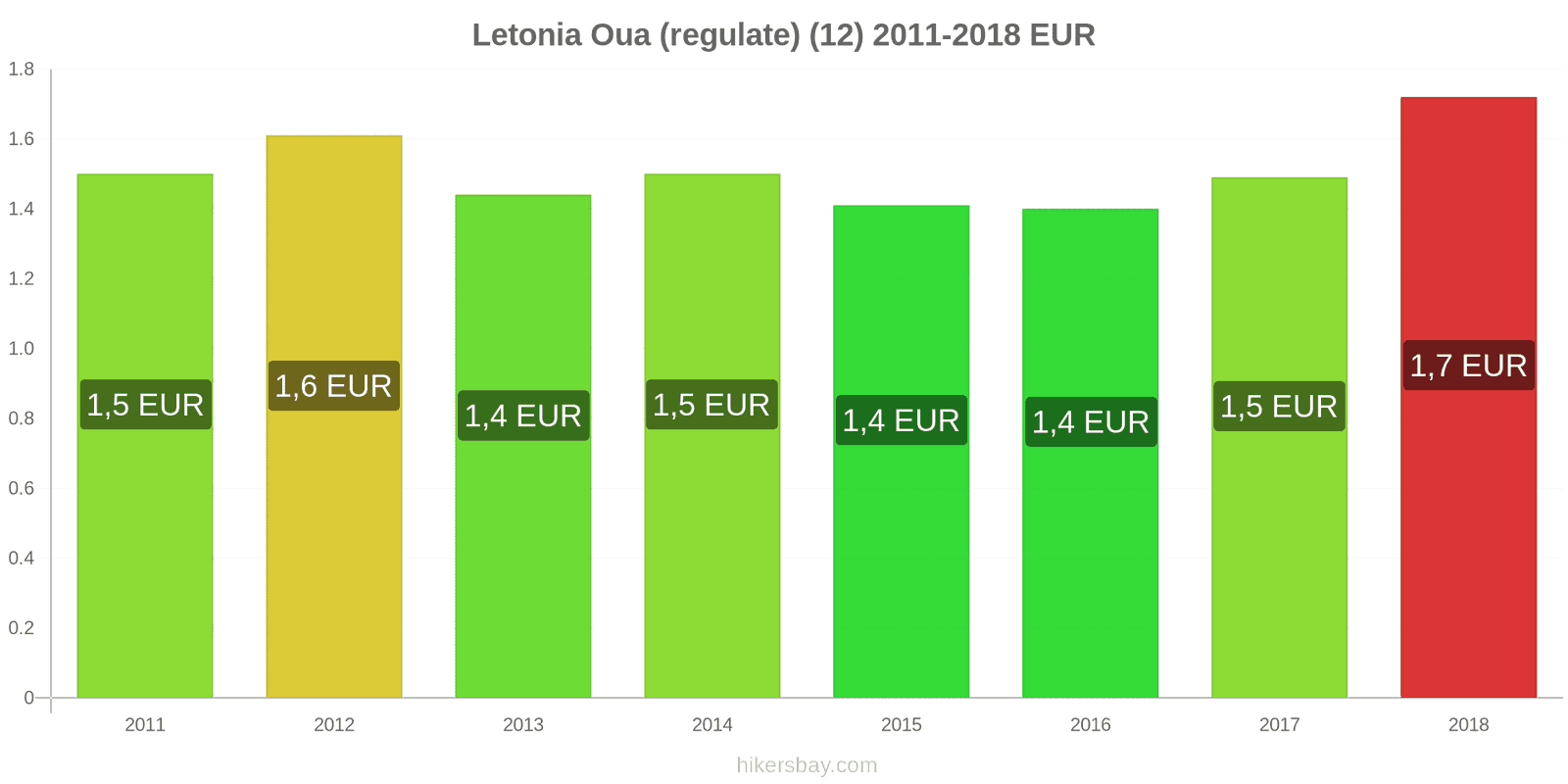 Letonia schimbări de prețuri Oua (normale) (12) hikersbay.com