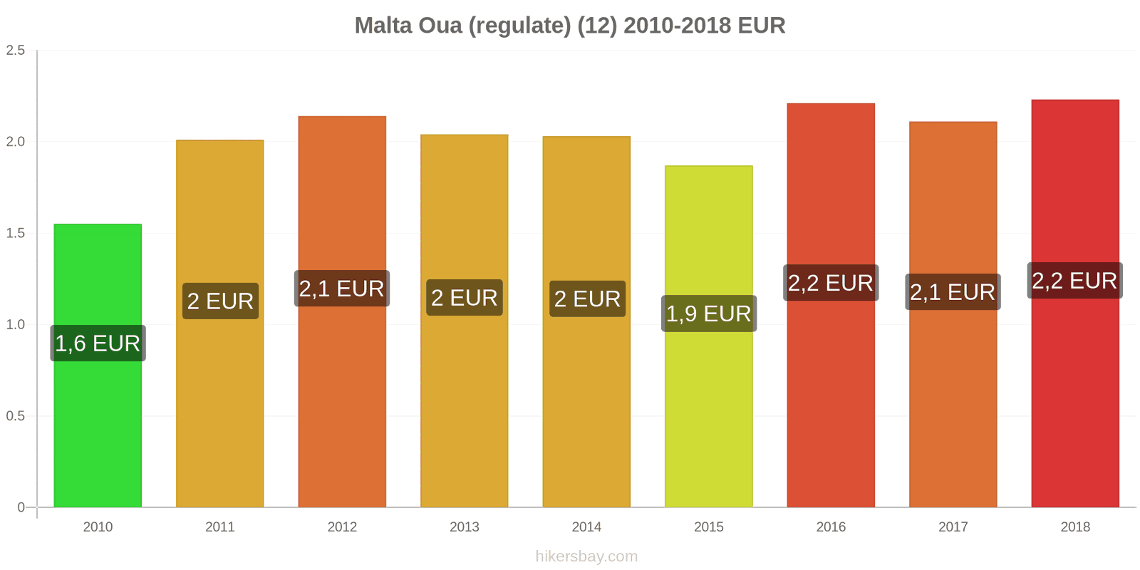 Malta schimbări de prețuri Oua (normale) (12) hikersbay.com