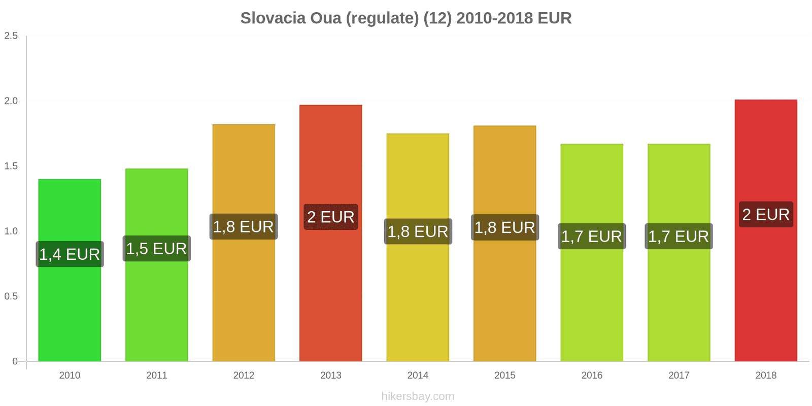 Slovacia schimbări de prețuri Oua (normale) (12) hikersbay.com