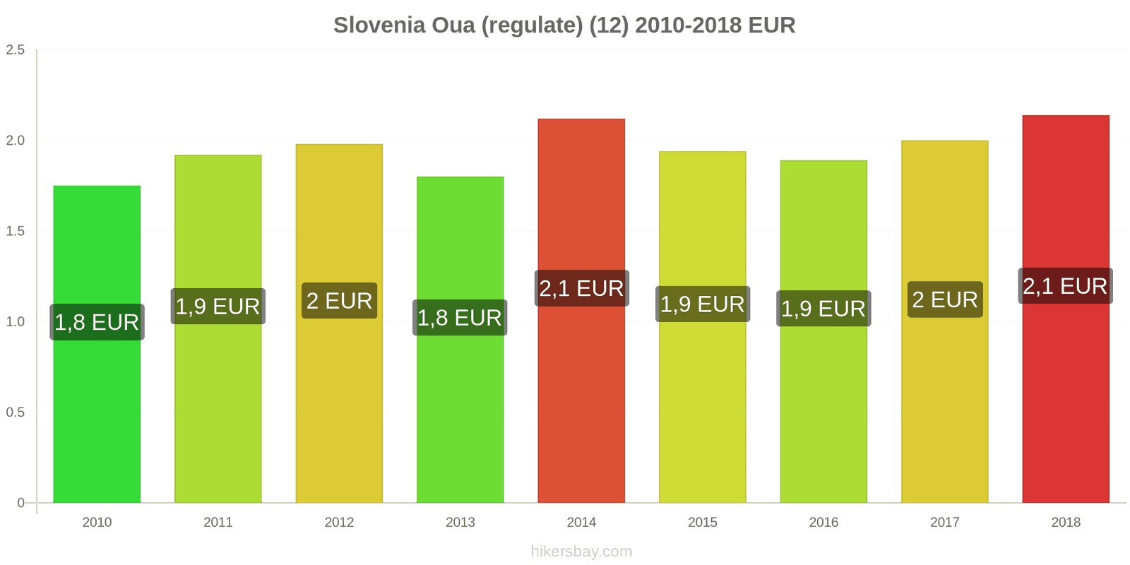 Slovenia schimbări de prețuri Oua (normale) (12) hikersbay.com