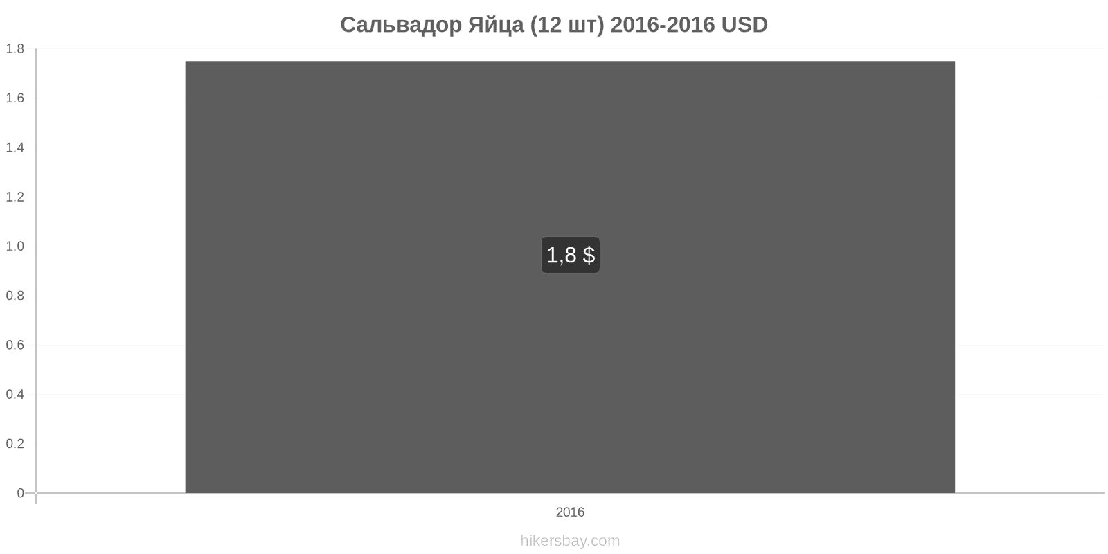 Сальвадор изменения цен Яйца (обычные) (12 шт) hikersbay.com